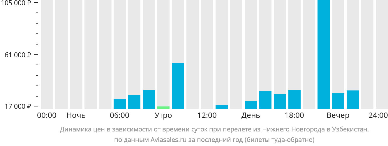 Динамика цен в зависимости от времени вылета из Нижнего Новгорода в Узбекистан