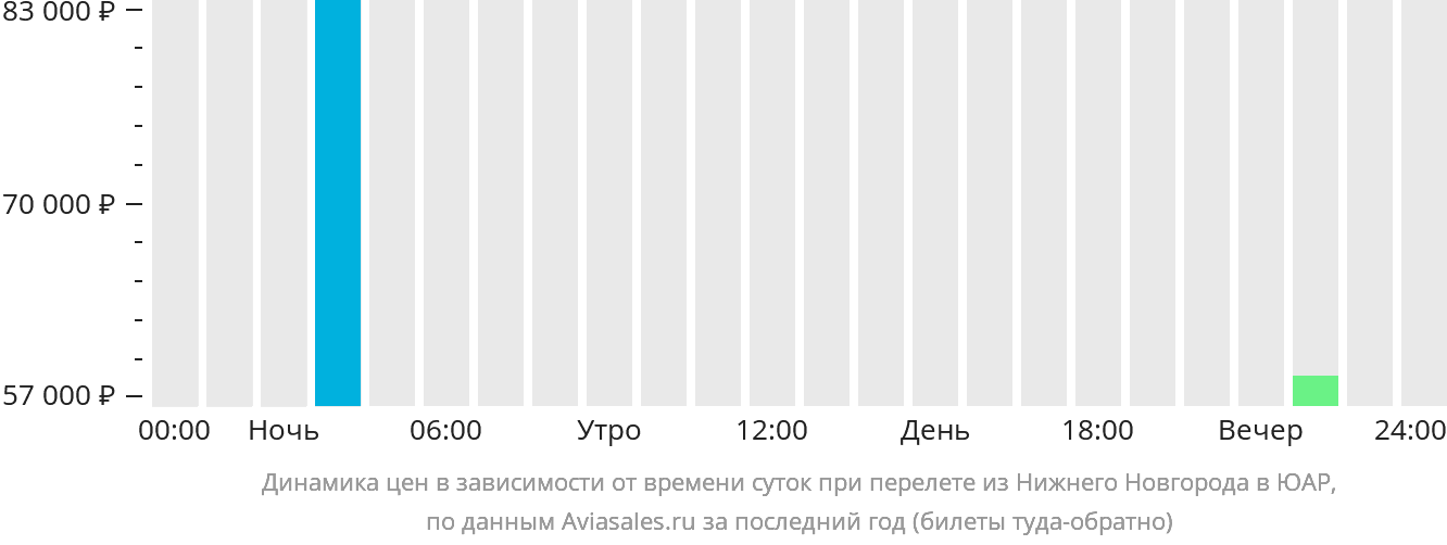 Динамика цен в зависимости от времени вылета из Нижнего Новгорода в ЮАР