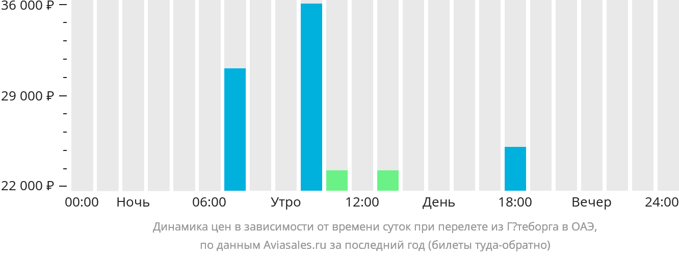 Динамика цен в зависимости от времени вылета из Гётеборга в ОАЭ