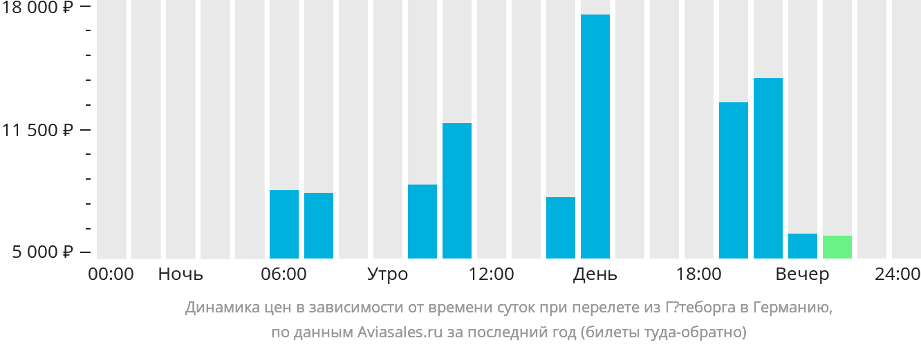 Динамика цен в зависимости от времени вылета из Гётеборга в Германию