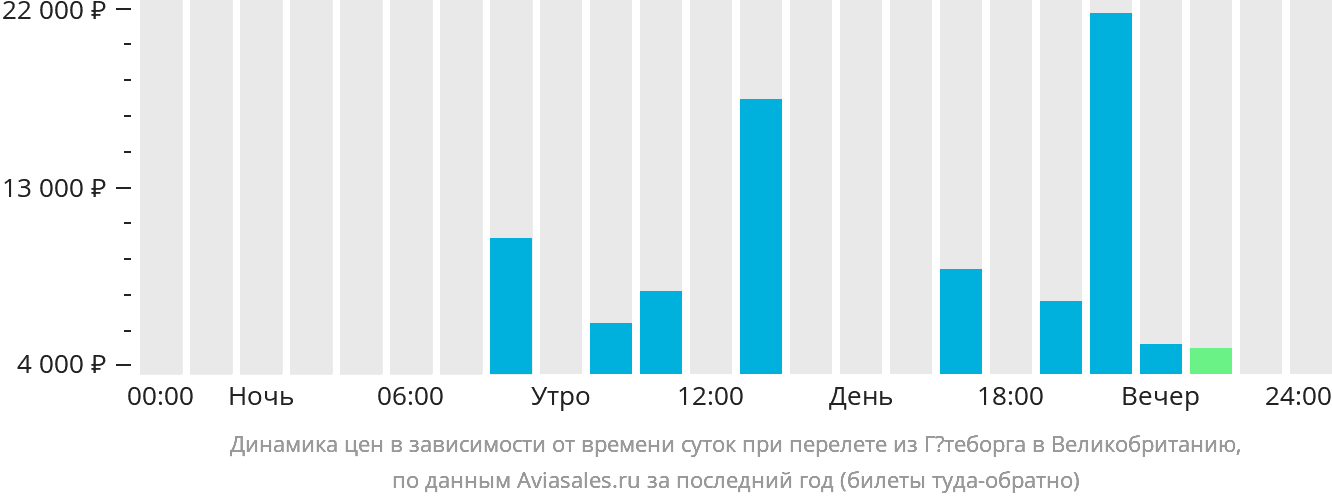 Динамика цен в зависимости от времени вылета из Гётеборга в Великобританию