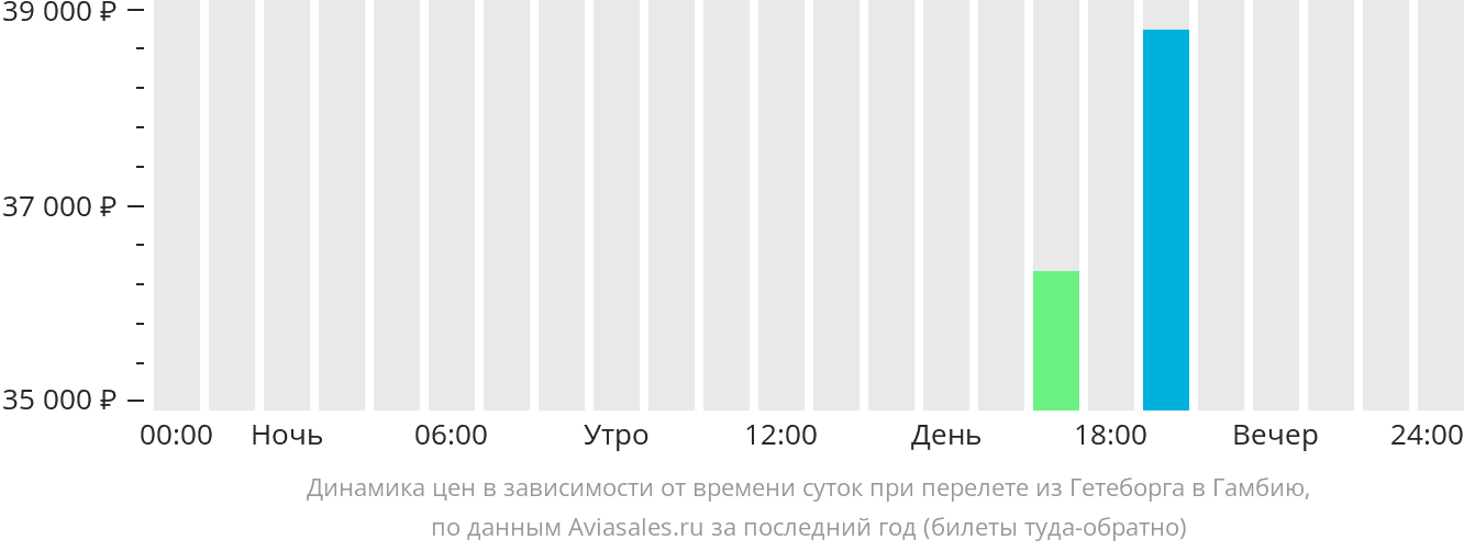 Динамика цен в зависимости от времени вылета из Гётеборга в Гамбию