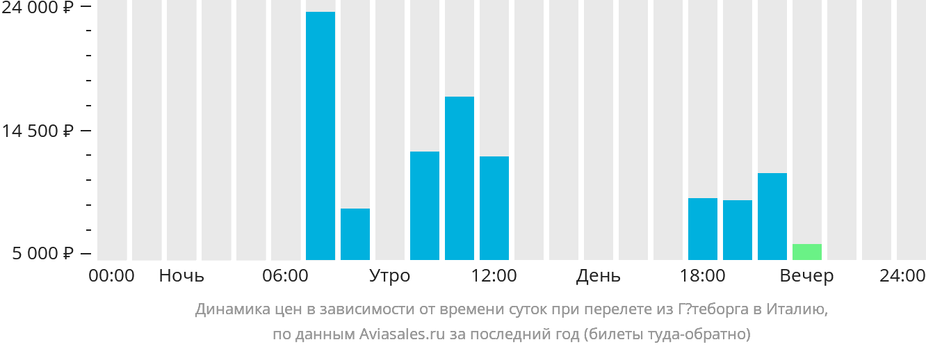 Динамика цен в зависимости от времени вылета из Гётеборга в Италию