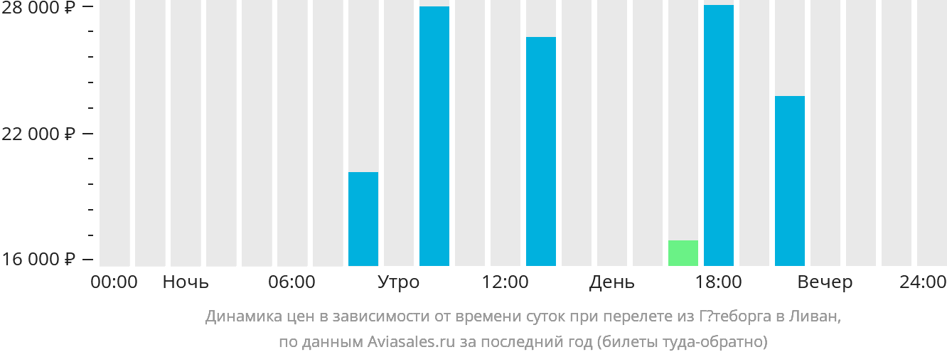 Динамика цен в зависимости от времени вылета из Гётеборга в Ливан
