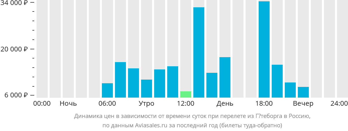 Динамика цен в зависимости от времени вылета из Гётеборга в Россию