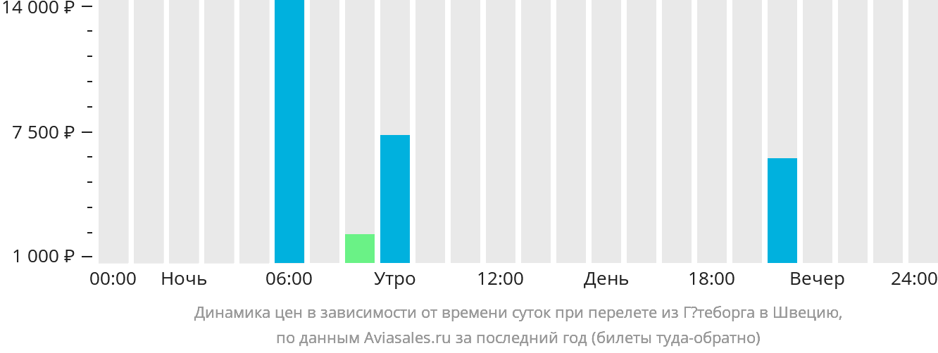 Динамика цен в зависимости от времени вылета из Гётеборга в Швецию