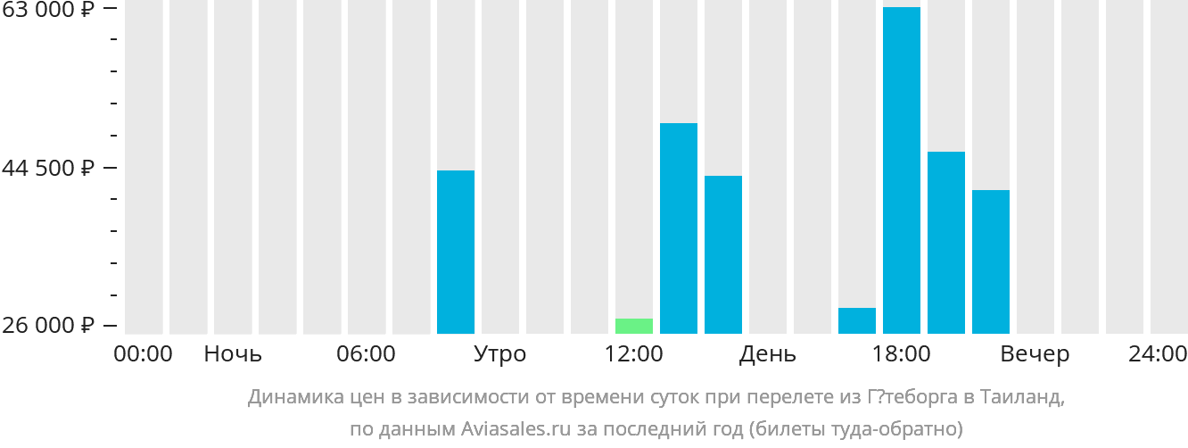Динамика цен в зависимости от времени вылета из Гётеборга в Таиланд