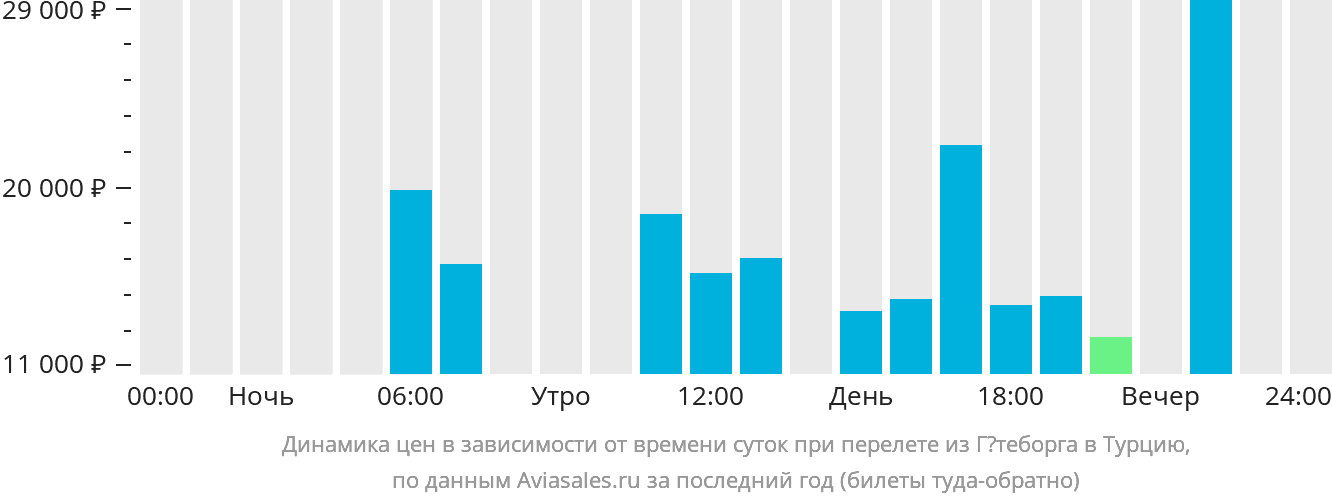 Динамика цен в зависимости от времени вылета из Гётеборга в Турцию