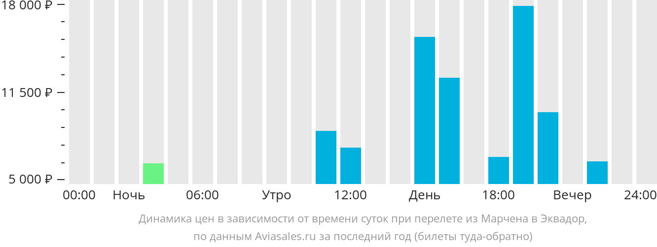 Динамика цен в зависимости от времени вылета из Бальтры в Эквадор