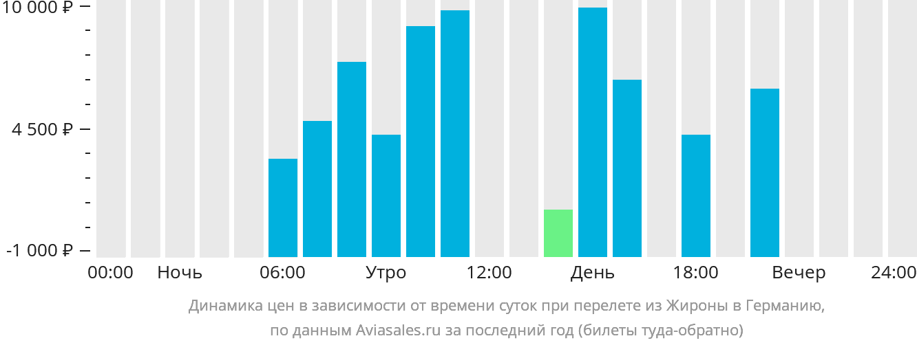 Динамика цен в зависимости от времени вылета из Жироны в Германию
