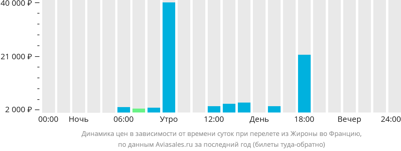 Динамика цен в зависимости от времени вылета из Жироны во Францию