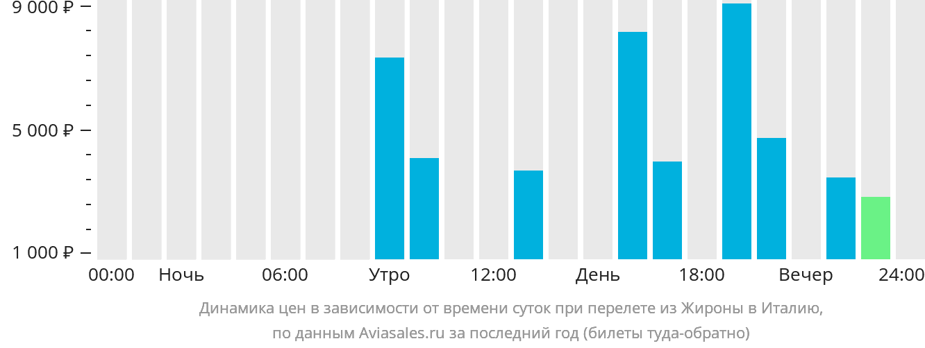 Динамика цен в зависимости от времени вылета из Жироны в Италию