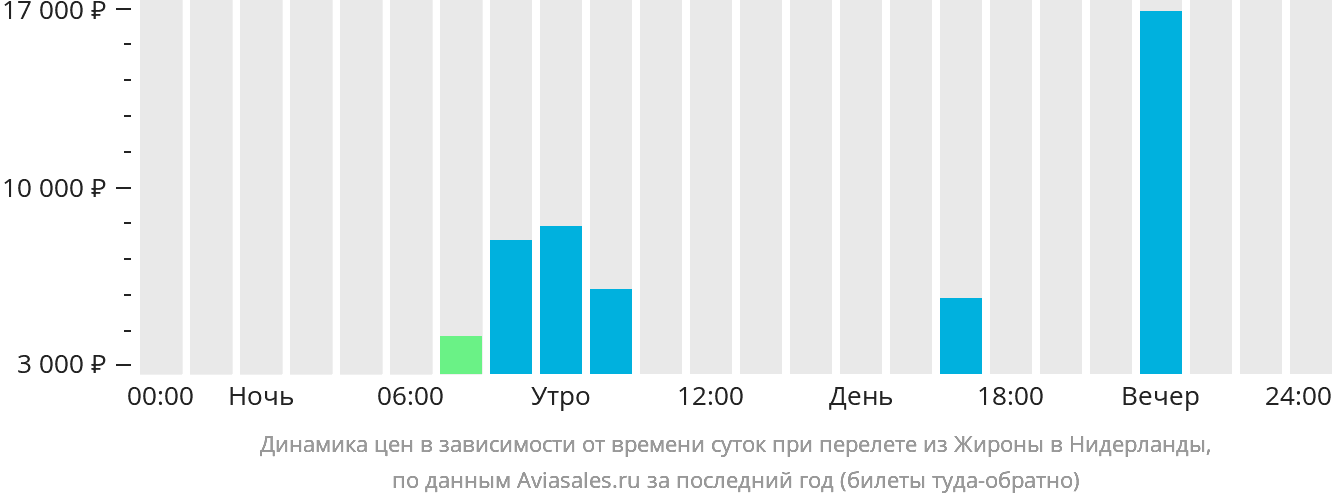 Динамика цен в зависимости от времени вылета из Жироны в Нидерланды