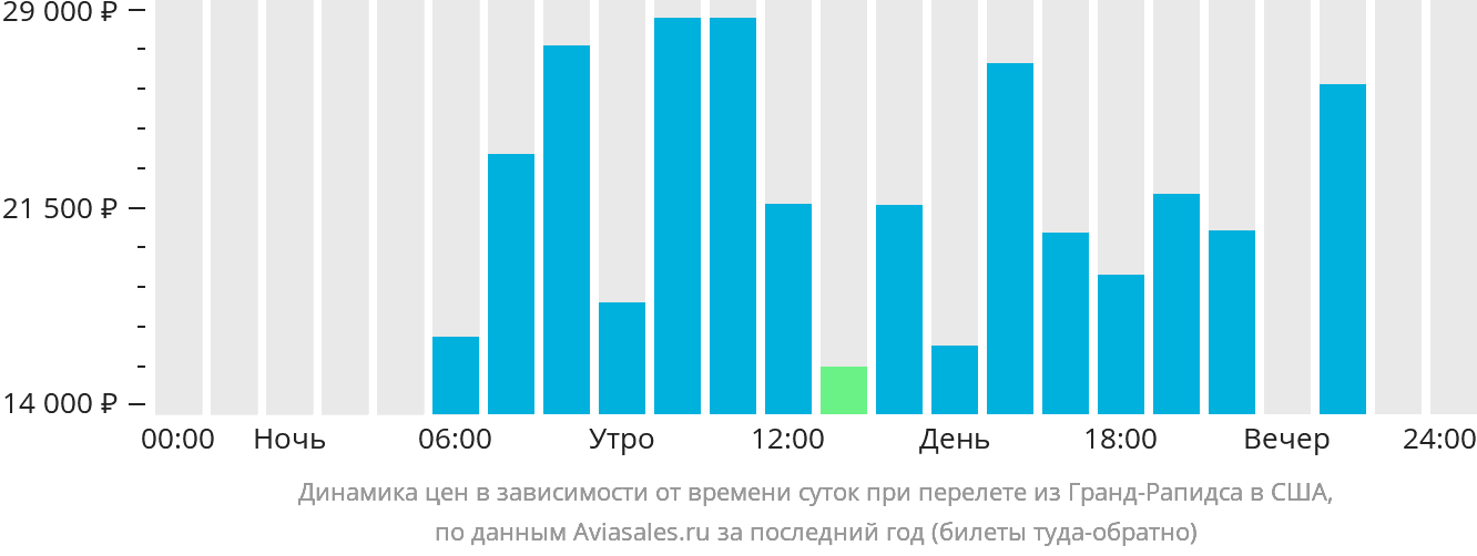 Динамика цен в зависимости от времени вылета из Гранд-Рэпидс в США