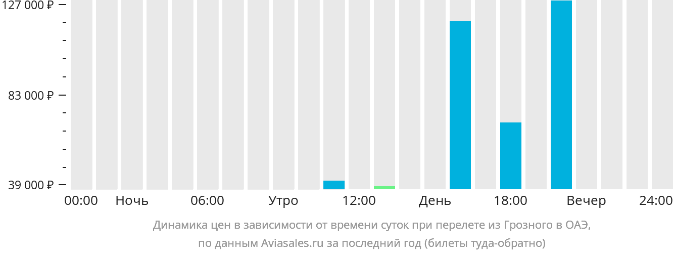 Динамика цен в зависимости от времени вылета из Грозного в ОАЭ