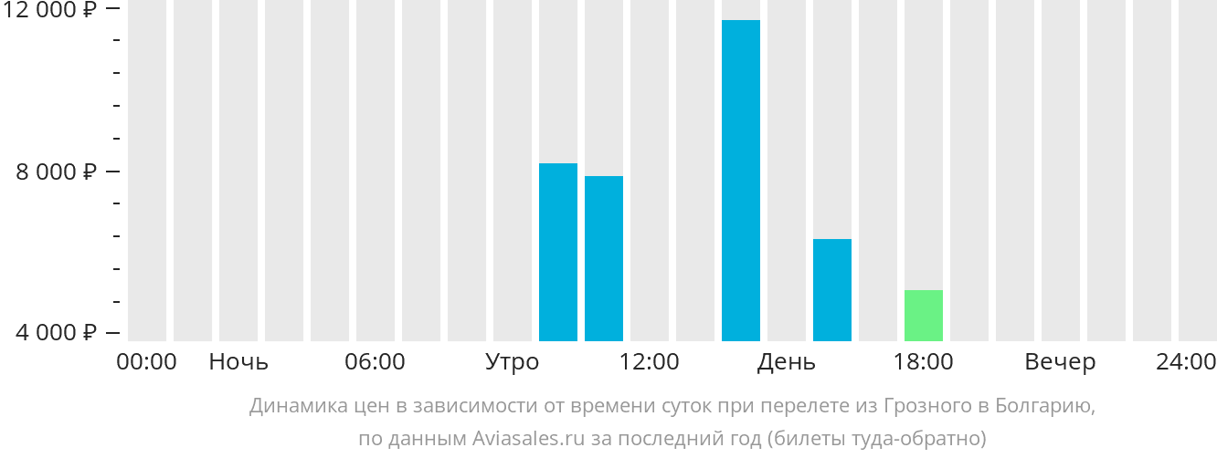 Динамика цен в зависимости от времени вылета из Грозного в Болгарию