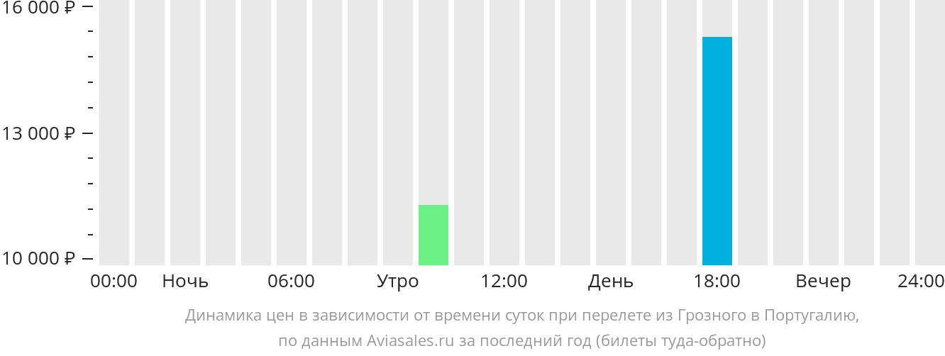 Динамика цен в зависимости от времени вылета из Грозного в Португалию