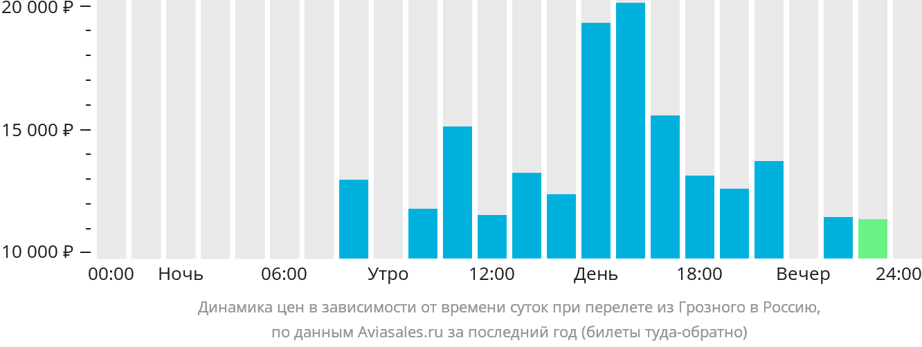 Динамика цен в зависимости от времени вылета из Грозного в Россию