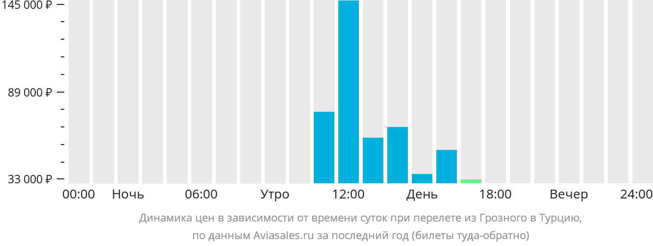 Динамика цен в зависимости от времени вылета из Грозного в Турцию
