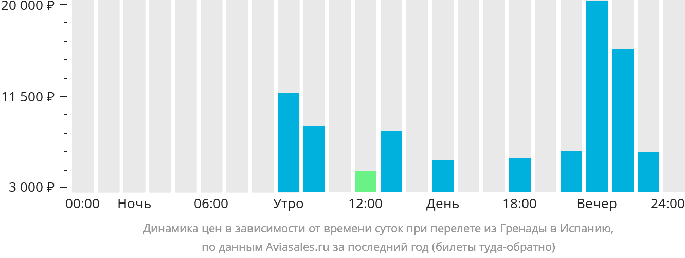 Динамика цен в зависимости от времени вылета из Гранады в Испанию