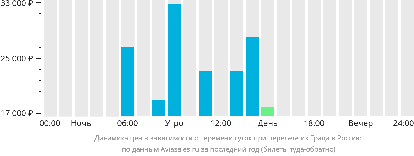 Динамика цен в зависимости от времени вылета из Граца в Россию