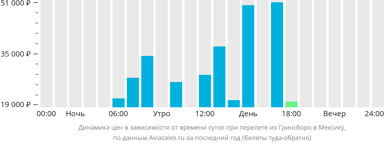Динамика цен в зависимости от времени вылета из Гринсборо в Мексику