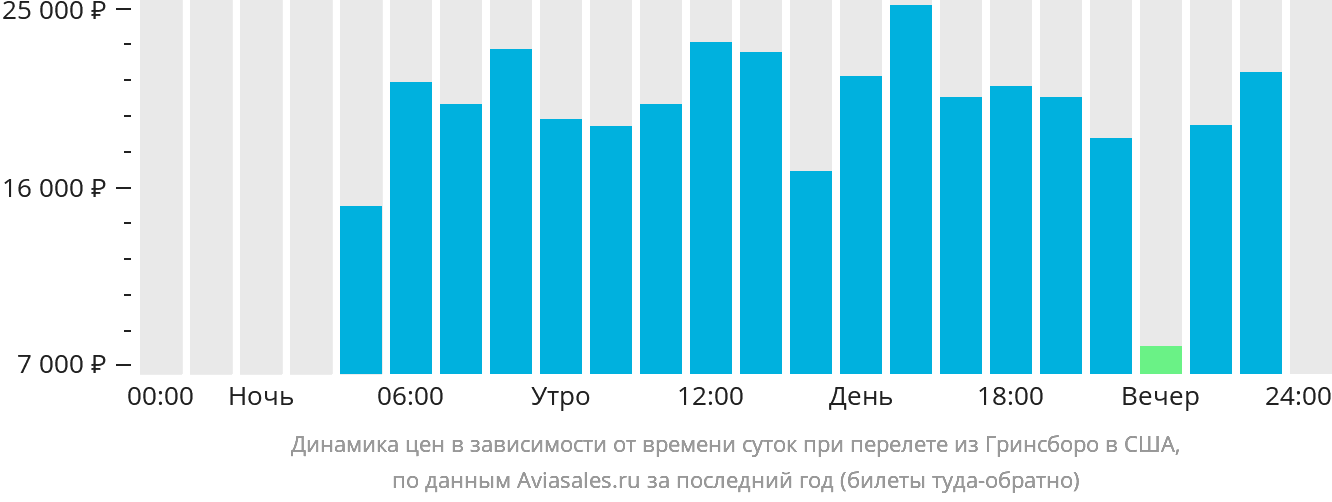 Динамика цен в зависимости от времени вылета из Гринсборо в США