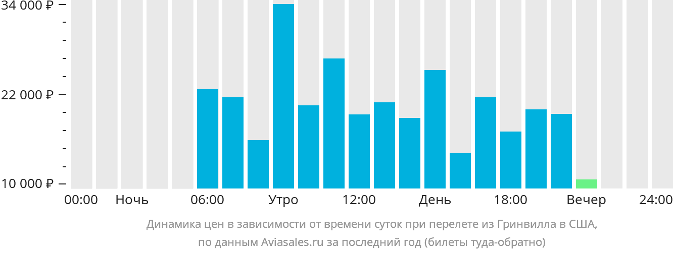 Динамика цен в зависимости от времени вылета из Гринвилла в США