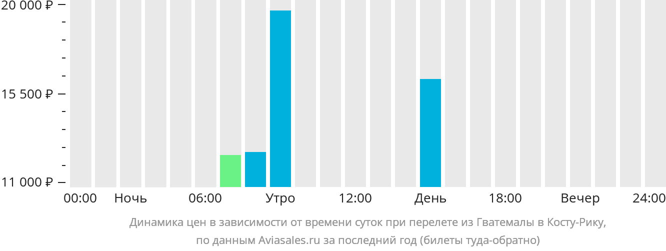 Динамика цен в зависимости от времени вылета из Гватемалы в Коста-Рику