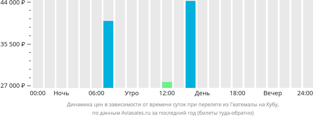 Динамика цен в зависимости от времени вылета из Гватемалы на Кубу