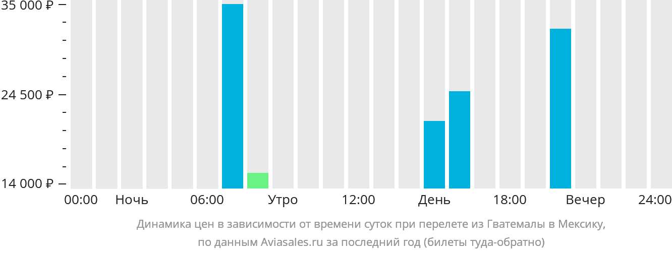 Динамика цен в зависимости от времени вылета из Гватемалы в Мексику
