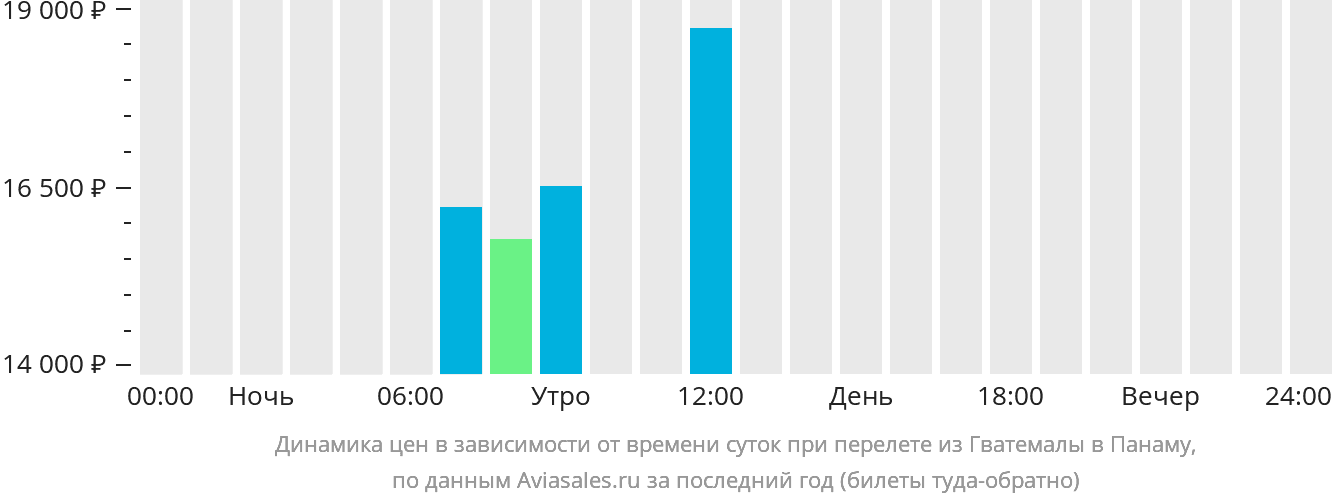 Динамика цен в зависимости от времени вылета из Гватемалы в Панаму