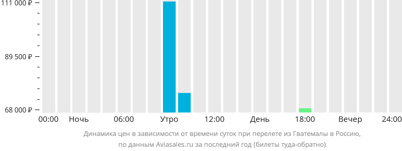 Динамика цен в зависимости от времени вылета из Гватемалы в Россию