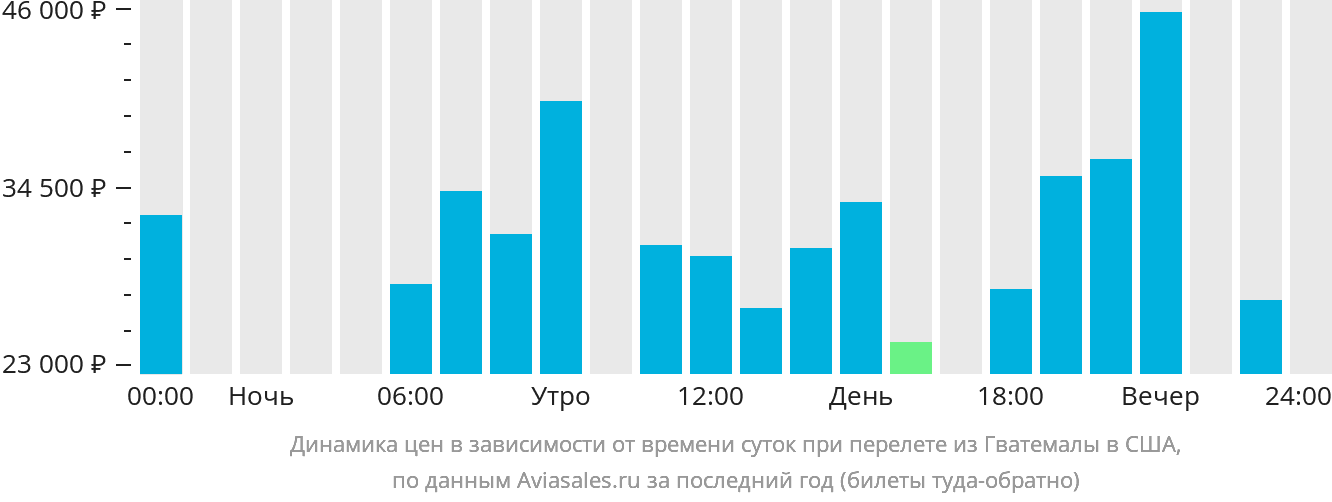Динамика цен в зависимости от времени вылета из Гватемалы в США