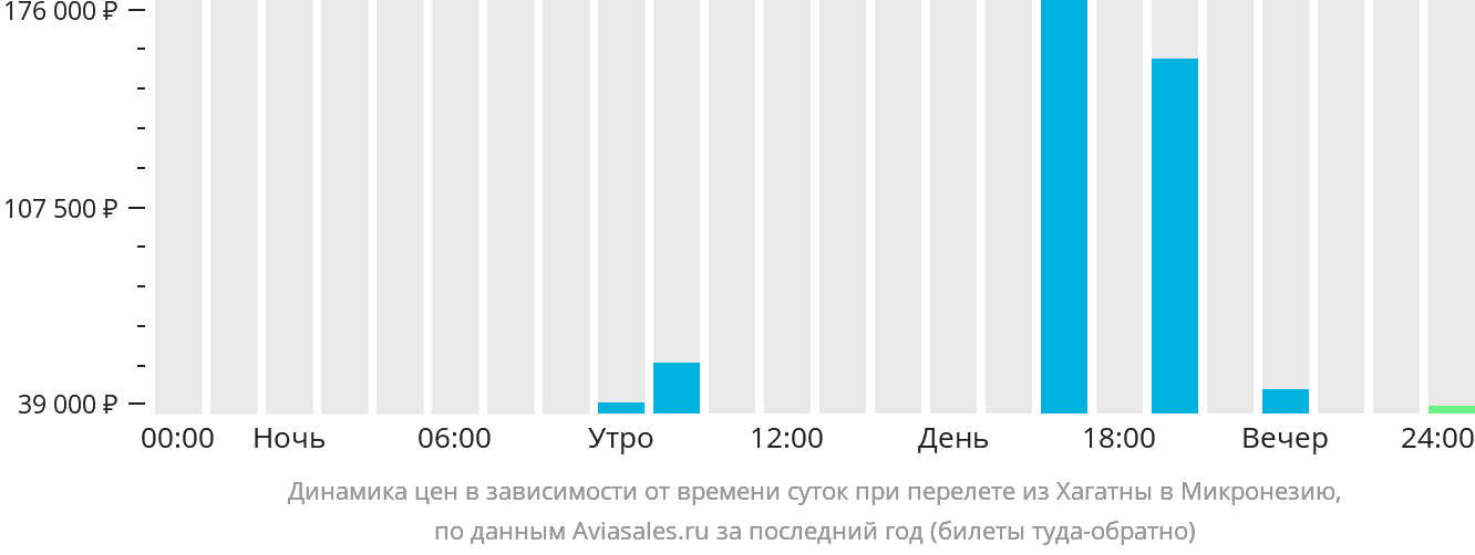 Динамика цен в зависимости от времени вылета из Хагатны в Микронезию
