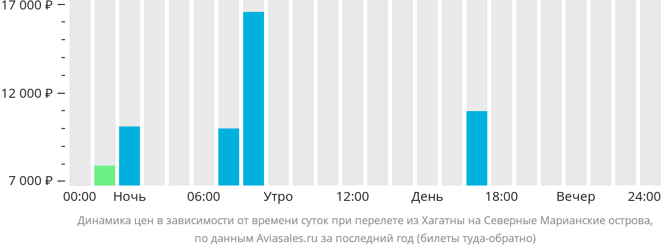 Динамика цен в зависимости от времени вылета из Хагатны на Северные Марианские острова