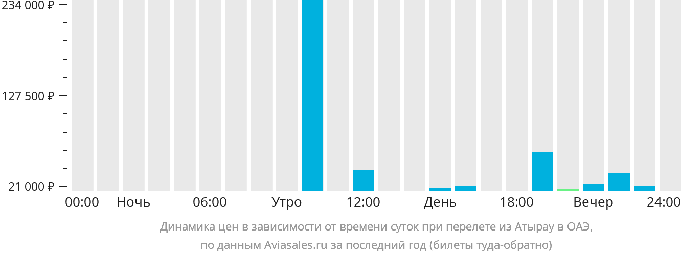 Динамика цен в зависимости от времени вылета из Атырау в ОАЭ