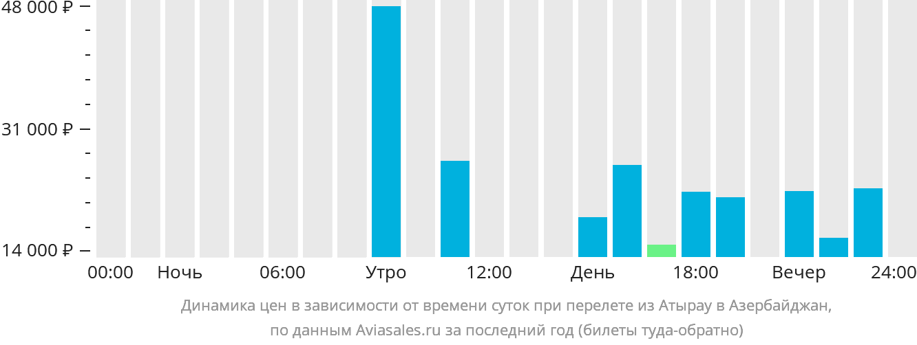 Динамика цен в зависимости от времени вылета из Атырау в Азербайджан
