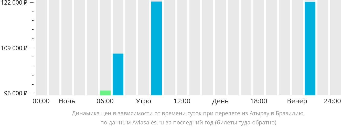 Динамика цен в зависимости от времени вылета из Атырау в Бразилию