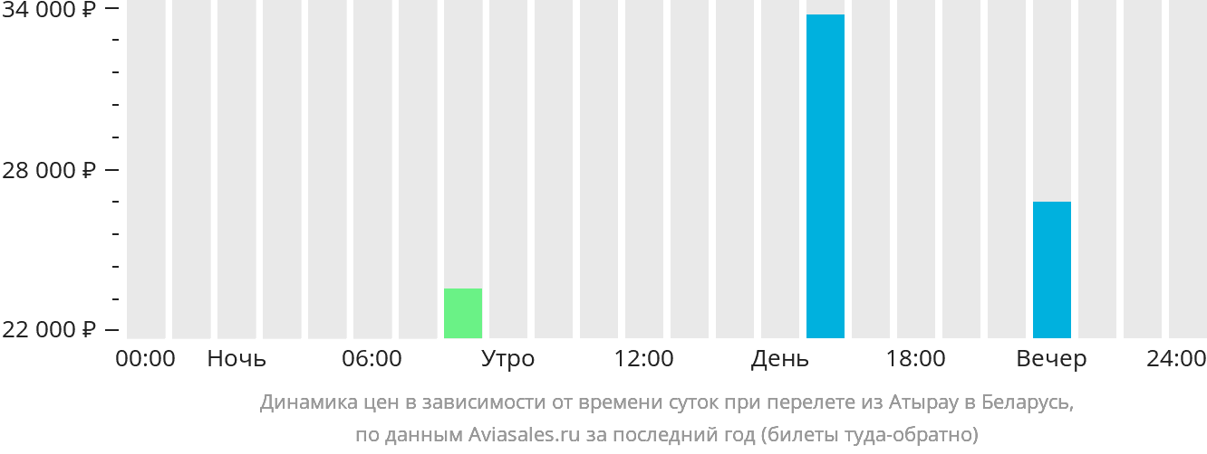 Динамика цен в зависимости от времени вылета из Атырау в Беларусь