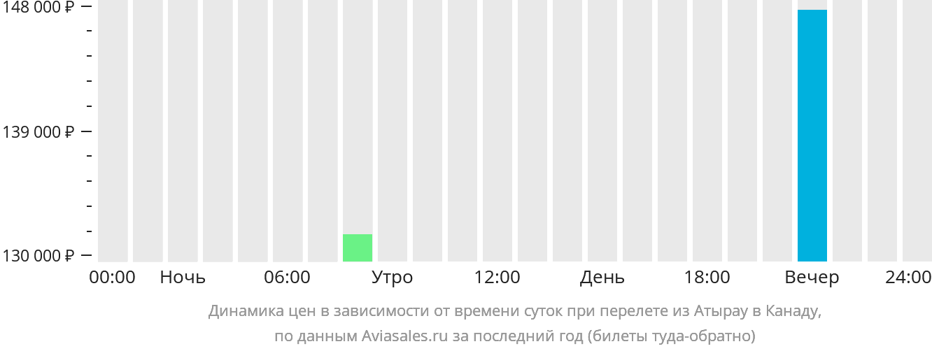 Динамика цен в зависимости от времени вылета из Атырау в Канаду