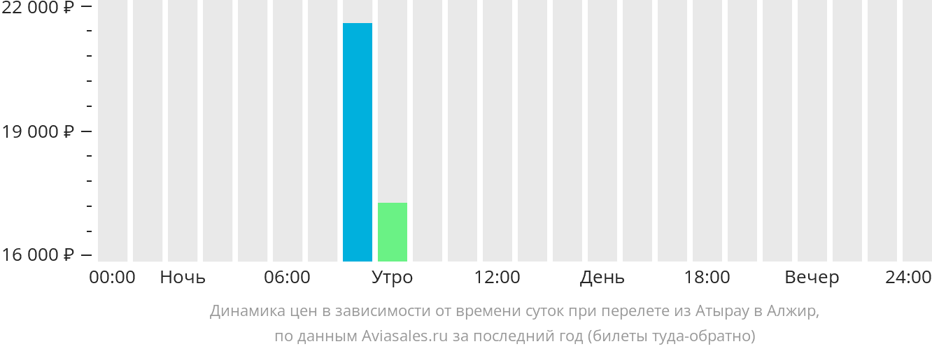 Динамика цен в зависимости от времени вылета из Атырау в Алжир