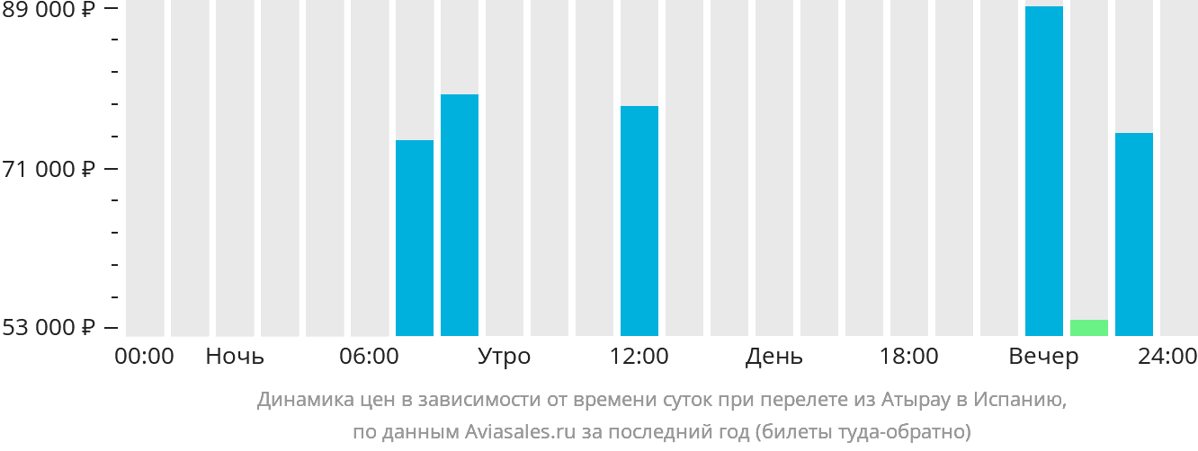 Динамика цен в зависимости от времени вылета из Атырау в Испанию