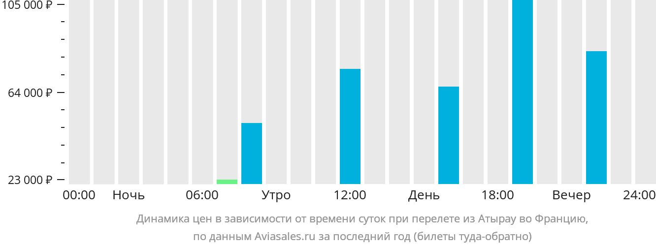 Динамика цен в зависимости от времени вылета из Атырау во Францию
