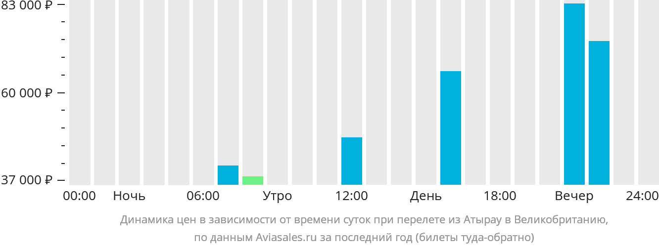 Динамика цен в зависимости от времени вылета из Атырау в Великобританию