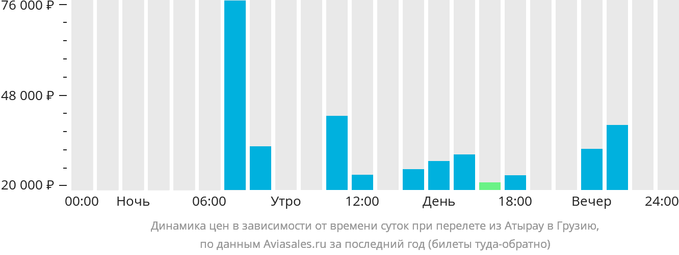 Динамика цен в зависимости от времени вылета из Атырау в Грузию