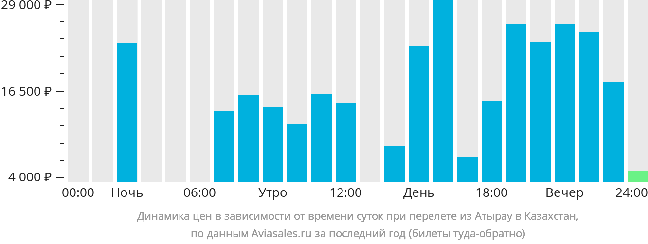 Динамика цен в зависимости от времени вылета из Атырау в Казахстан