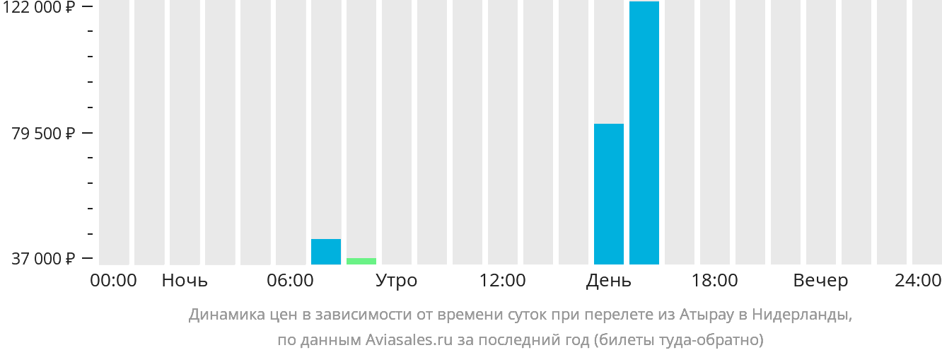Динамика цен в зависимости от времени вылета из Атырау в Нидерланды