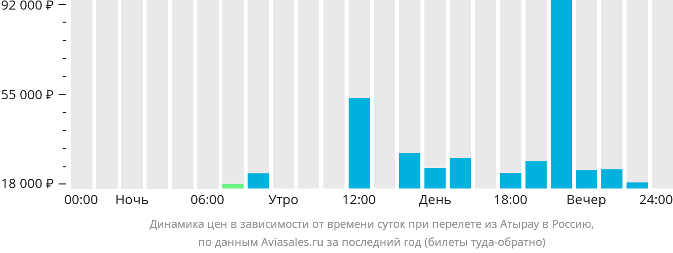 Динамика цен в зависимости от времени вылета из Атырау в Россию