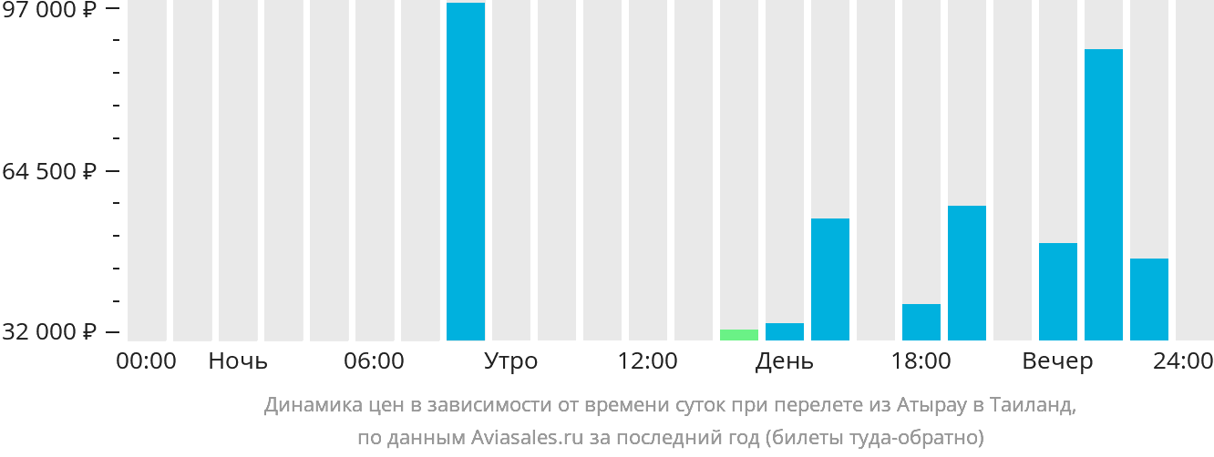 Динамика цен в зависимости от времени вылета из Атырау в Таиланд